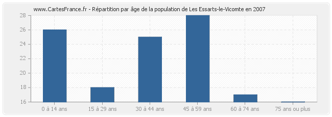 Répartition par âge de la population de Les Essarts-le-Vicomte en 2007